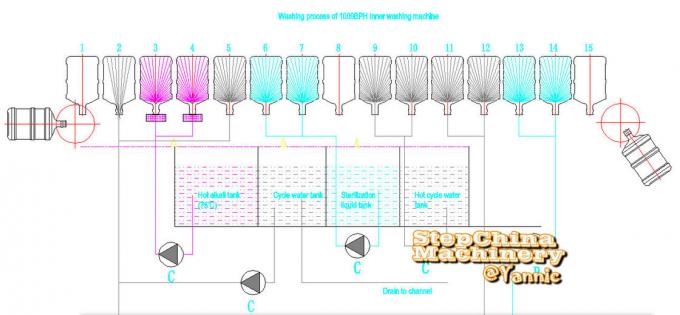 Ικανότητα 1000BPH ειδικό σχεδιασμένο πρότυπο γεμίζοντας μηχανών νερού 5 γαλονιού